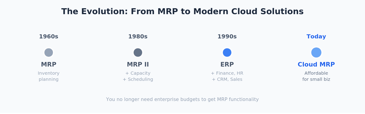 Timeline of MRP evolution from 1960s to modern cloud solutions